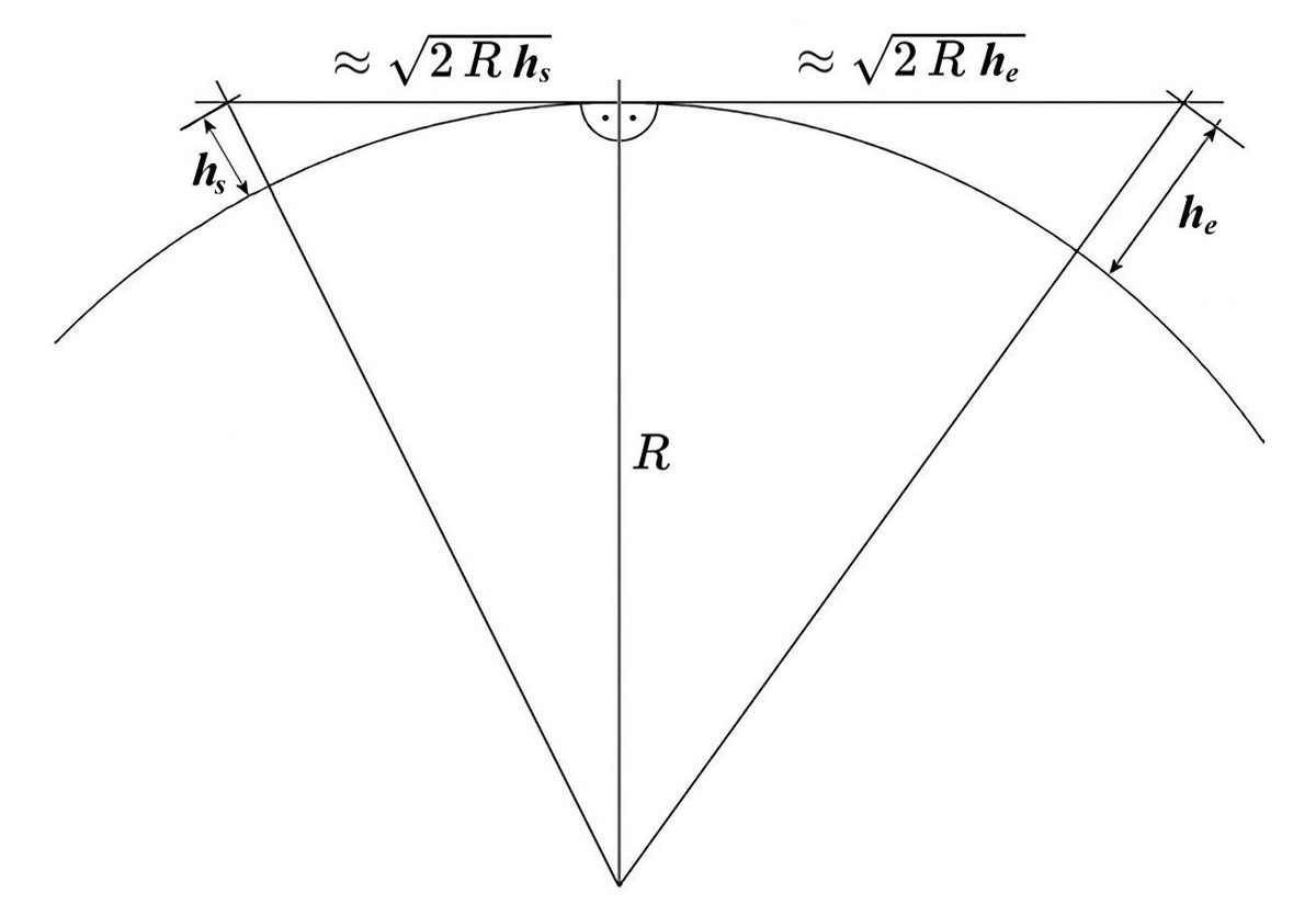 Geometrische Skizze: Erdkreis mit Radius R, links eine Sendeantenne in Höhe hs, rechts eine Empfangsantenne in Höhe he, die gemeinsame Tangente berührt die Erde in der Mitte, die Horizontstrecken sind mit Wurzel aus 2 R hs und Wurzel aus 2 R he beschriftet