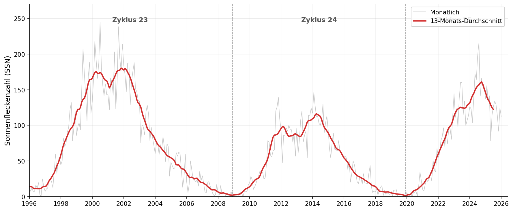 Sonnenfleckenzahlen der Zyklen 23, 24 und 25 von 1996 bis 2026. Monatliche Werte in grau, 13-Monats-Durchschnitt in rot.
